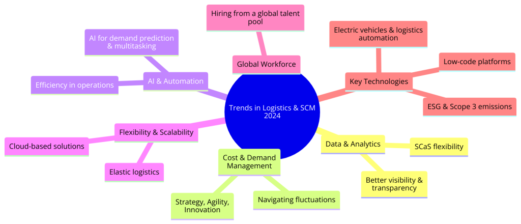 2024 SCM and Logistics Trends