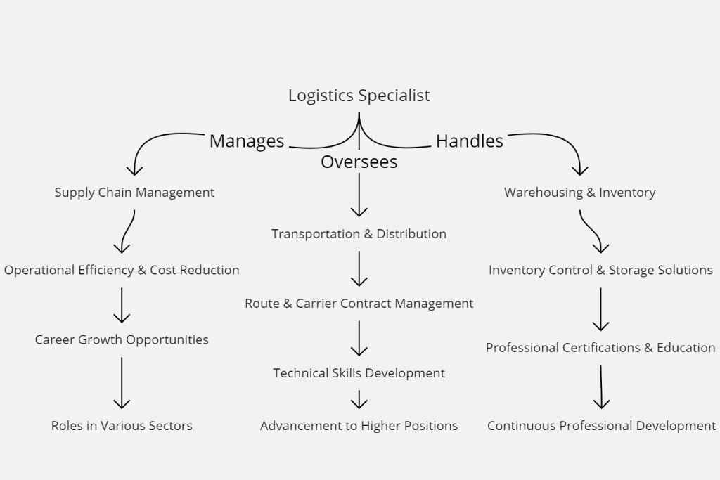 Career Pathways in Logistics