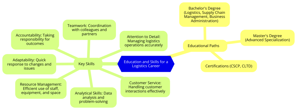 Education and Skills for a Logistics Career