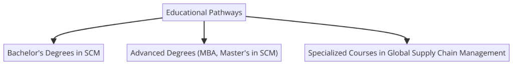 Educational Pathways for Supply Chain Managers