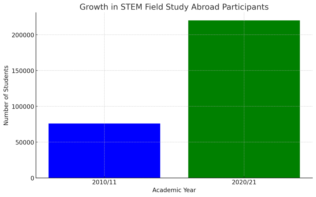 Growth in STEM Field Study Abroad Participants