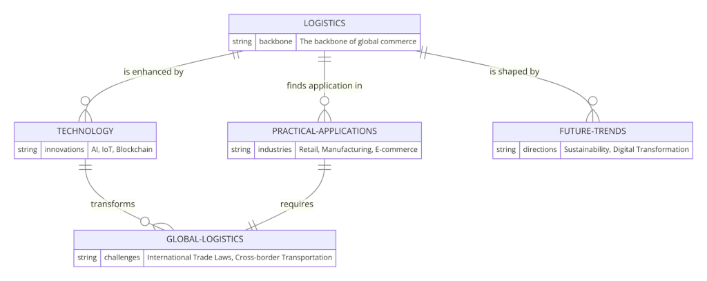 Interconnections in Logistics Study