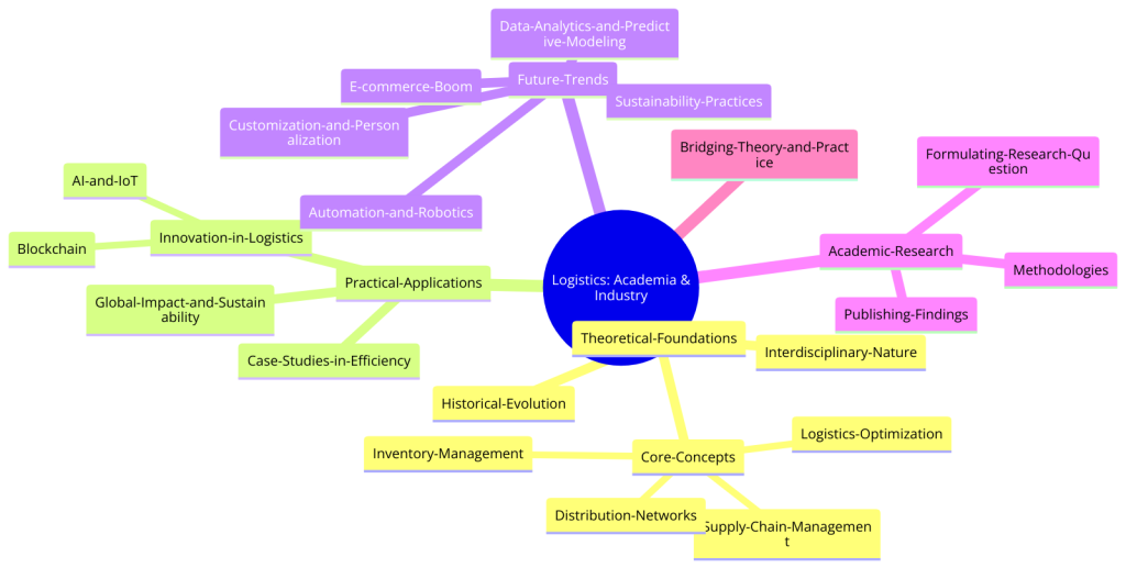 Logistics Bridging Academia and Industry
