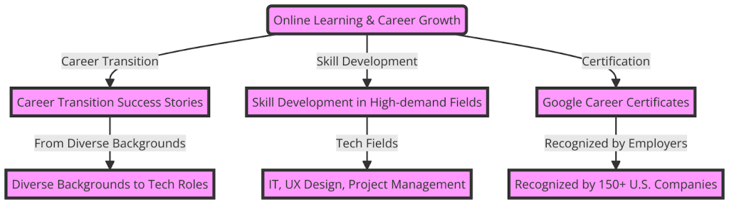 Online Learning & Career Growth