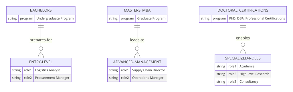 SCM Educational Paths to Career Success
