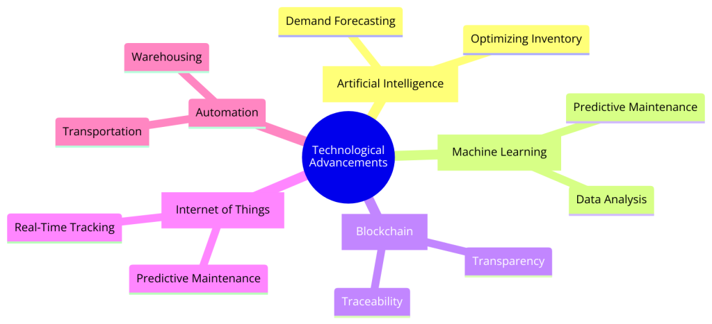 Technological Advancements in Supply Chain