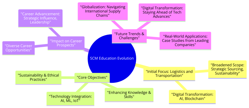 The Evolutionary Path of SCM Education