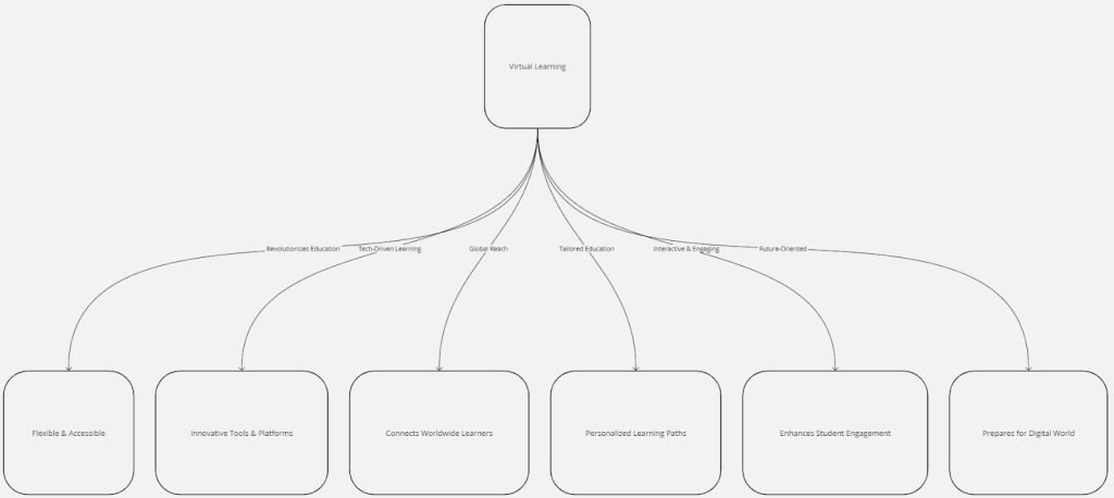 The New Era of Virtual Learning